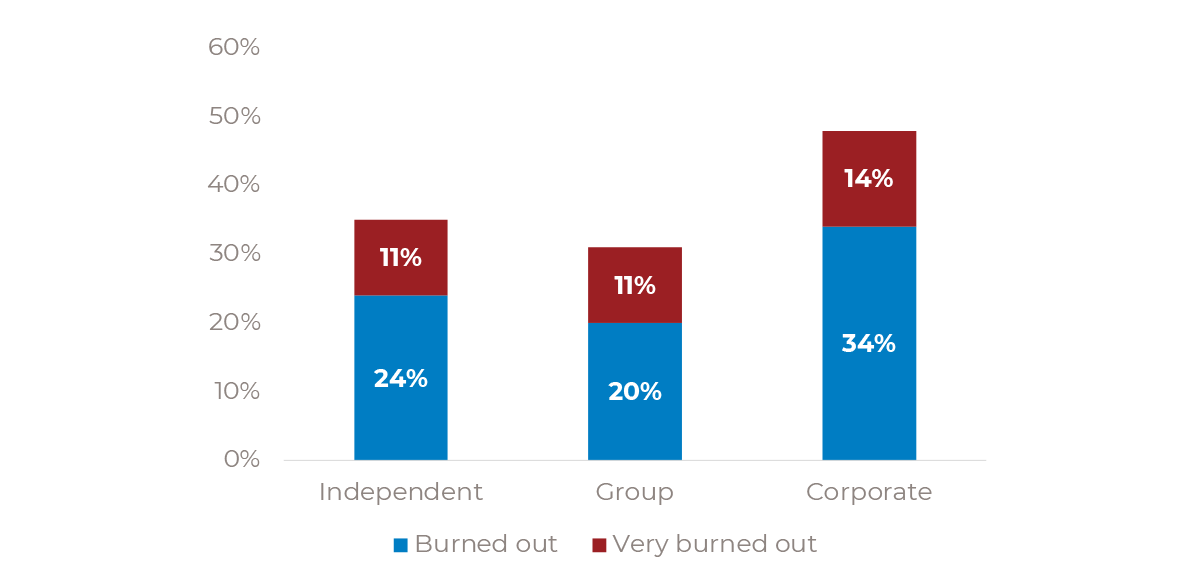 burnout-levels