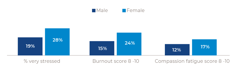 cm article_stress-gender