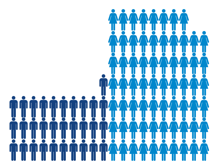 male-female-vets-chart